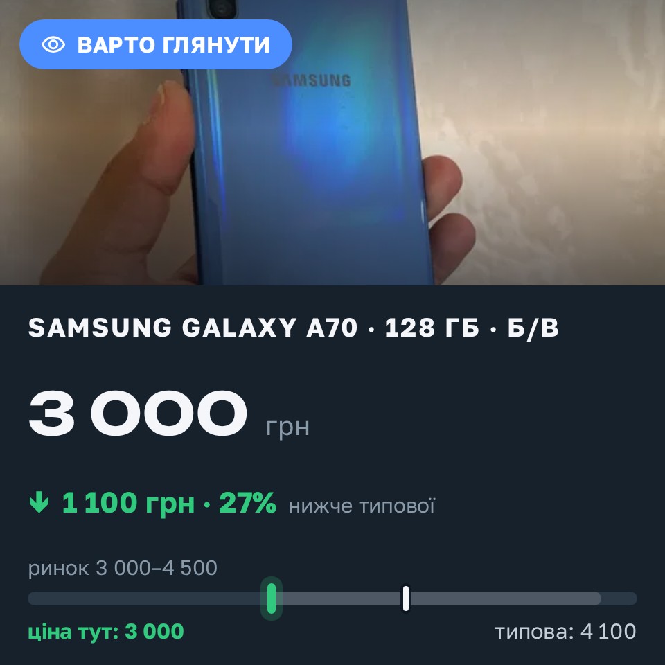 Знахідка Trofey: Galaxy A70 128 ГБ б/у за 3 000 грн — на 1 100 грн (−27%) нижче ринку. Луцьк, 27.08 07:39.