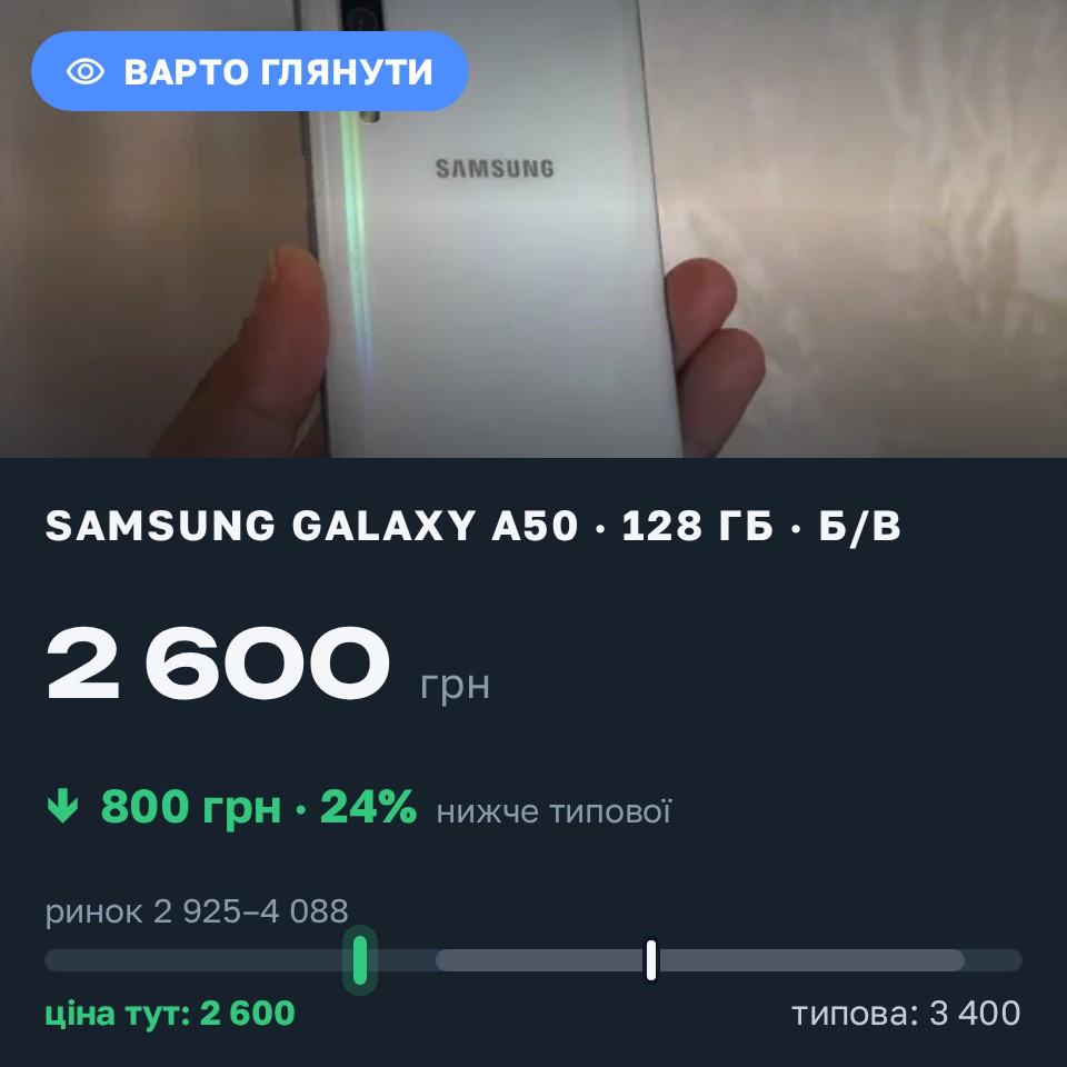 Знахідка Trofey: Galaxy A50 128 ГБ б/у за 2 600 грн — на 800 грн (−24%) нижче ринку. Луцьк, 27.08 07:39.