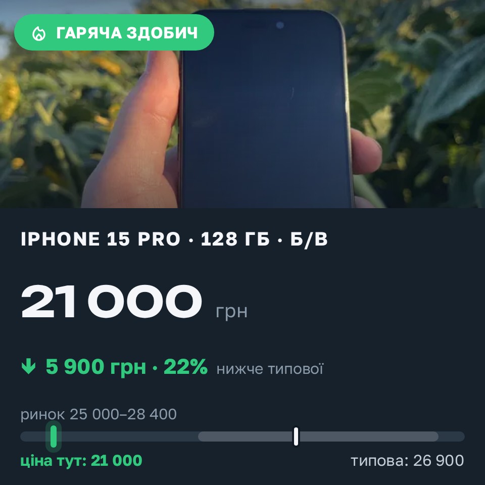 Знахідка Trofey: iPhone 15 Pro 128 ГБ б/у за 21 000 грн — на 5 900 грн (−22%) нижче ринку. Погреби, 27.08 08:13.