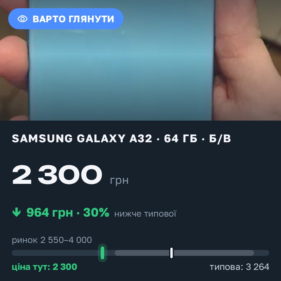 Знахідка Trofey: Galaxy A32 64 ГБ б/у за 2 300 грн — на 1 150 грн (−30%) нижче ринку. Львів, 27.08 08:25.