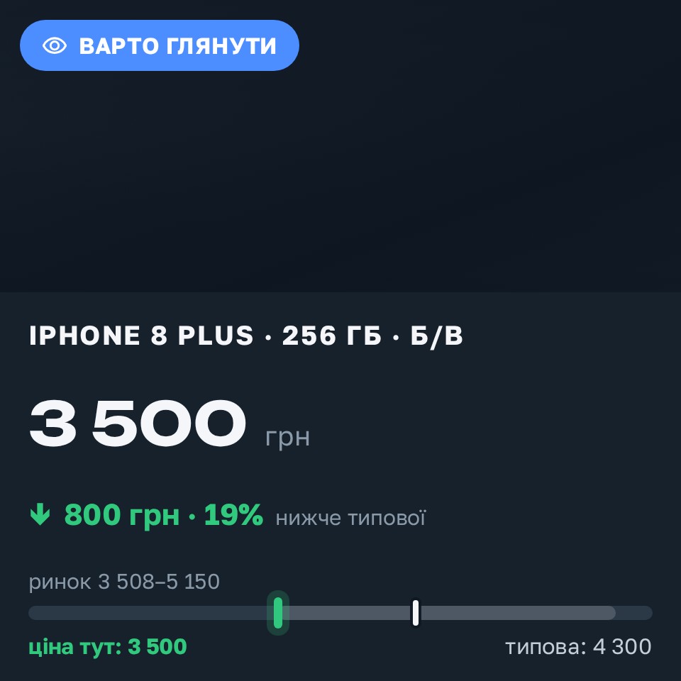 Знахідка Trofey: iPhone 8 Plus 256 ГБ б/у за 3 500 грн — на 800 грн (−19%) нижче ринку. Чернівці, 27.08 08:41.