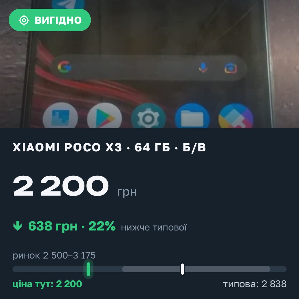 Знахідка Trofey: Poco X3 64 ГБ б/у за 2 200 грн — на 800 грн (−23%) нижче ринку. Дніпро, 27.08 08:48.