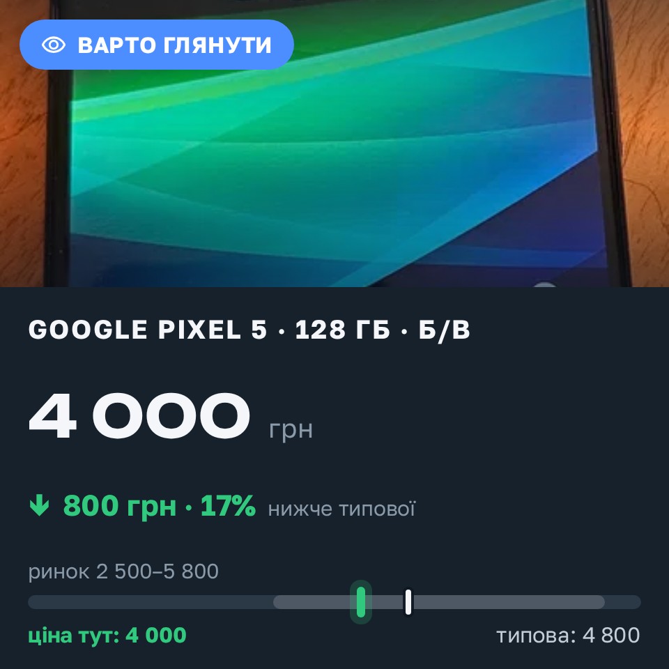 Знахідка Trofey: Pixel 5 128 ГБ б/у за 4 000 грн — на 800 грн (−17%) нижче ринку. Ужгород, 27.08 09:00.