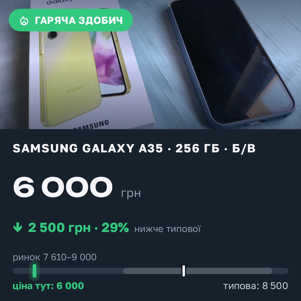 Знахідка Trofey: Galaxy A35 256 ГБ б/у за 6 000 грн — на 2 500 грн (−29%) нижче ринку. Київ, 27.08 09:00.