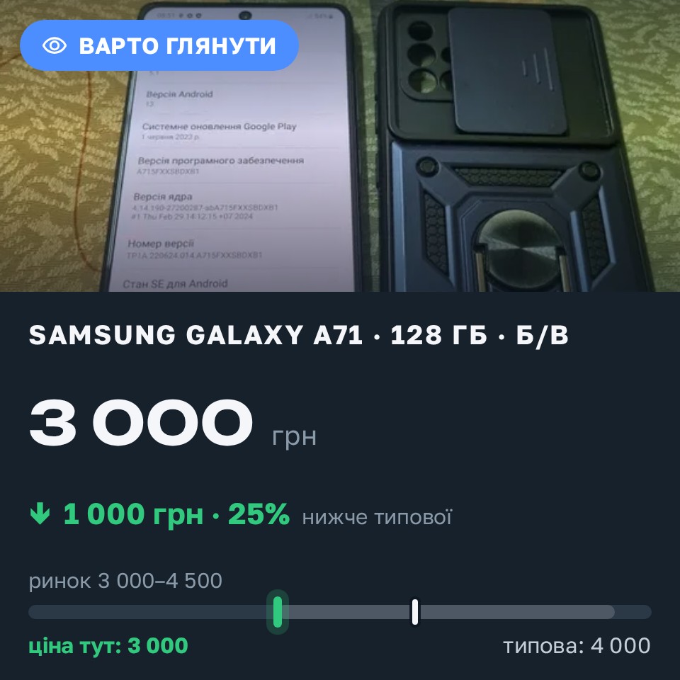 Знахідка Trofey: Galaxy A71 128 ГБ б/у за 3 000 грн — на 1 000 грн (−25%) нижче ринку. Полтава, 27.08 09:05.