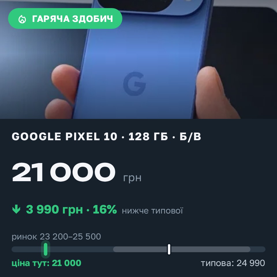 Знахідка Trofey: Pixel 10 128 ГБ б/у за 21 000 грн — на 3 990 грн (−16%) нижче ринку. Мукачево, 27.08 09:10.
