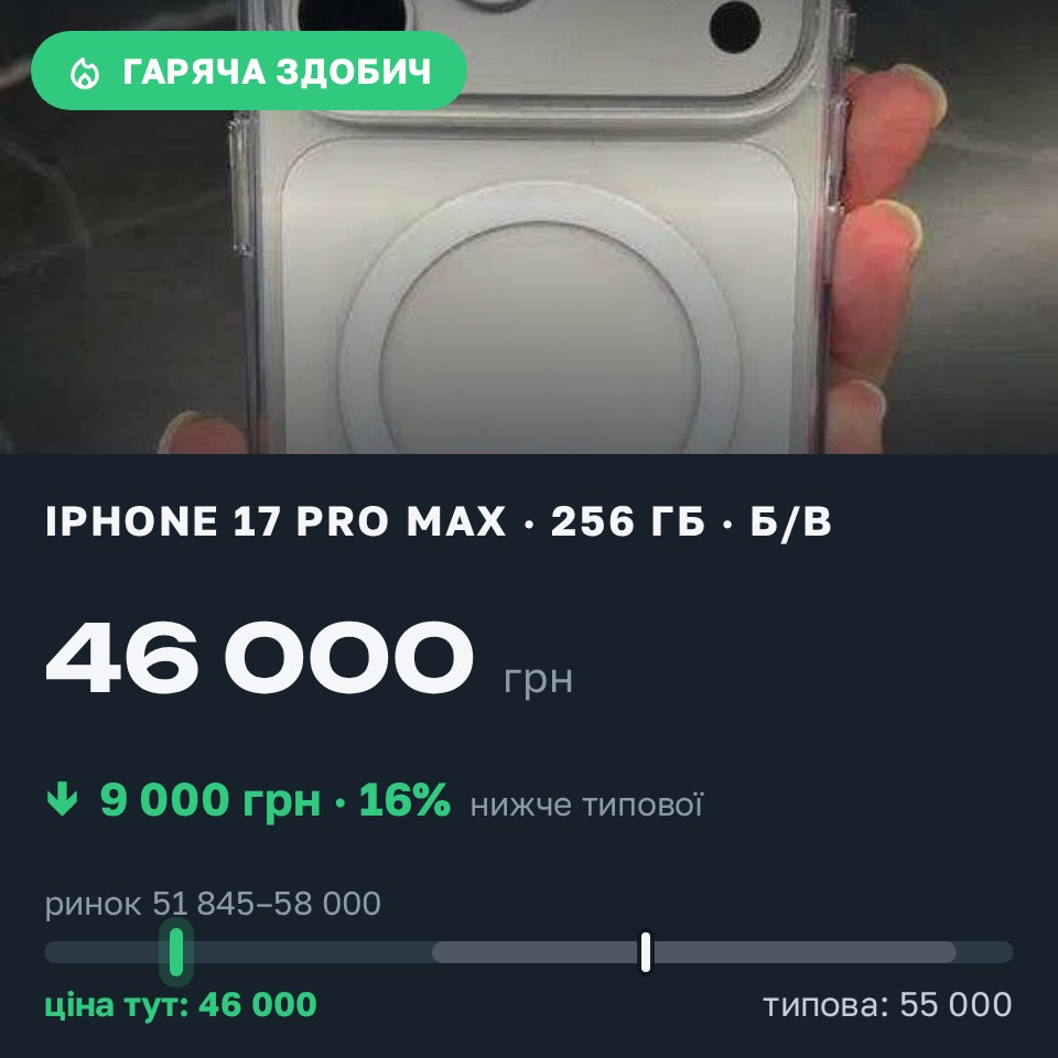 Знахідка Trofey: iPhone 17 Pro Max 256 ГБ б/у за 46 000 грн — на 9 000 грн (−16%) нижче ринку. Царичанка, 27.08 09:14.