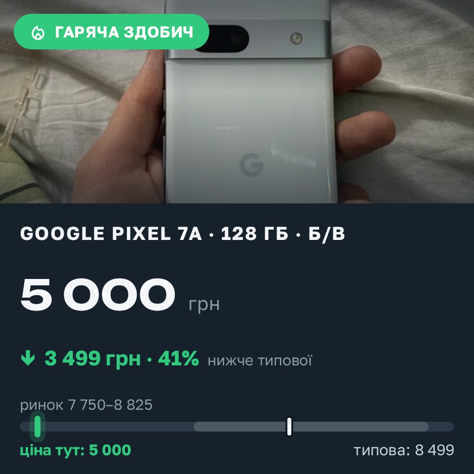 Знахідка Trofey: Pixel 7a 128 ГБ б/у за 5 000 грн — на 3 499 грн (−41%) нижче ринку. Кропивницький, 27.08 09:20.
