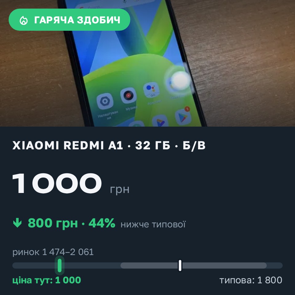 Знахідка Trofey: Redmi A1 32 ГБ б/у за 1 000 грн — на 800 грн (−44%) нижче ринку. Переяслав, 27.08 09:23.
