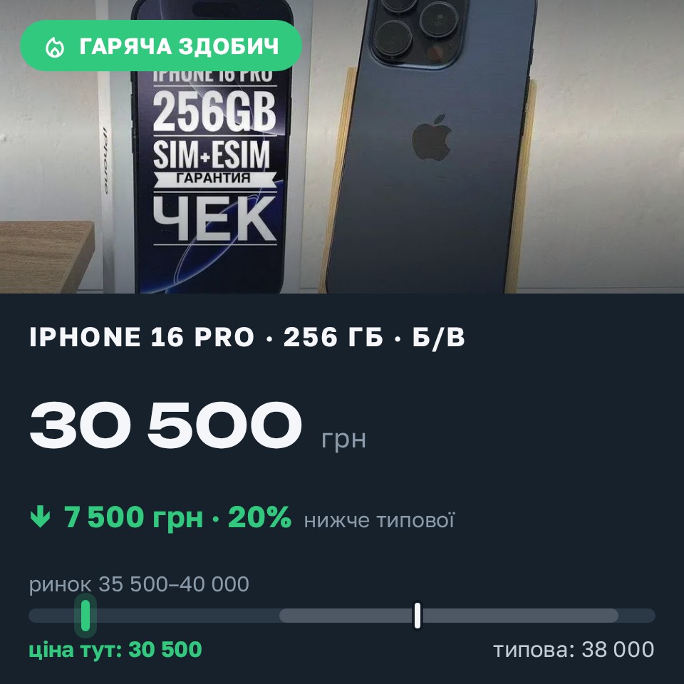 Знахідка Trofey: iPhone 16 Pro 256 ГБ б/у за 30 500 грн — на 7 500 грн (−20%) нижче ринку. Царівка, 27.08 09:23.