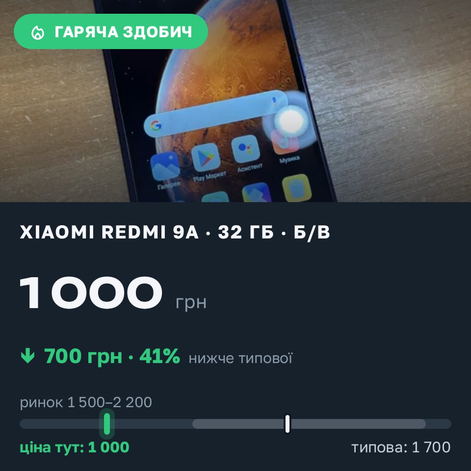 Знахідка Trofey: Redmi 9a 32 ГБ б/у за 1 000 грн — на 700 грн (−41%) нижче ринку. Переяслав, 27.08 09:25.