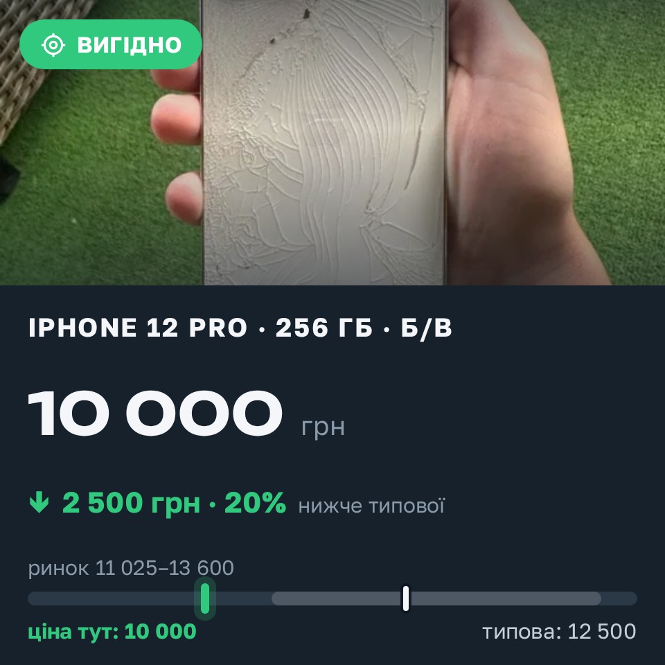 Знахідка Trofey: iPhone 12 Pro 256 ГБ б/у за 10 000 грн — на 2 500 грн (−20%) нижче ринку. Київ, 27.08 09:30.