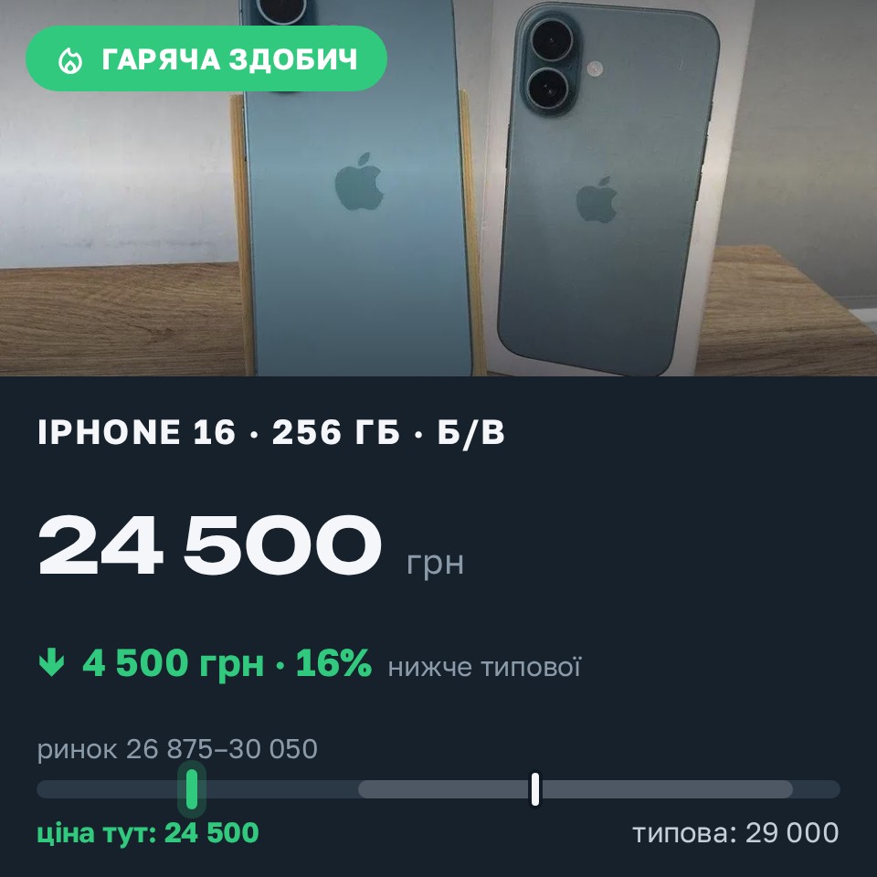 Знахідка Trofey: iPhone 16 256 ГБ б/у за 24 500 грн — на 4 500 грн (−16%) нижче ринку. Царівка, 27.08 09:41.