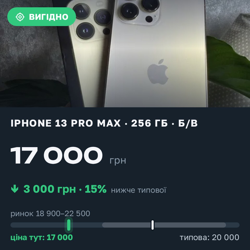 Знахідка Trofey: iPhone 13 Pro Max 256 ГБ б/у за 17 000 грн — на 3 000 грн (−15%) нижче ринку. Київ, 27.08 09:42.