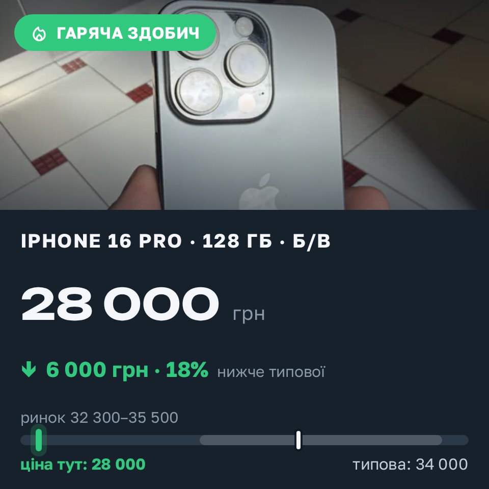 Знахідка Trofey: iPhone 16 Pro 128 ГБ б/у за 28 000 грн — на 6 000 грн (−18%) нижче ринку. Житомир, 27.08 09:43.