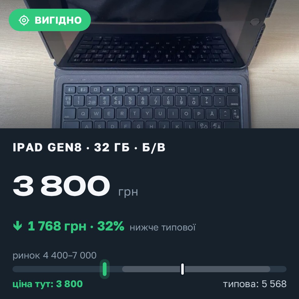 Знахідка Trofey: iPad (8th generation) 32 ГБ б/у за 3 800 грн — на 1 768 грн (−32%) нижче ринку. Київ, 27.08 09:57.