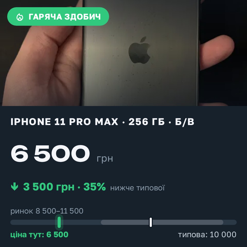 Знахідка Trofey: iPhone 11 Pro Max 256 ГБ б/у за 6 500 грн — на 3 500 грн (−35%) нижче ринку. Росава, 27.08 10:00.