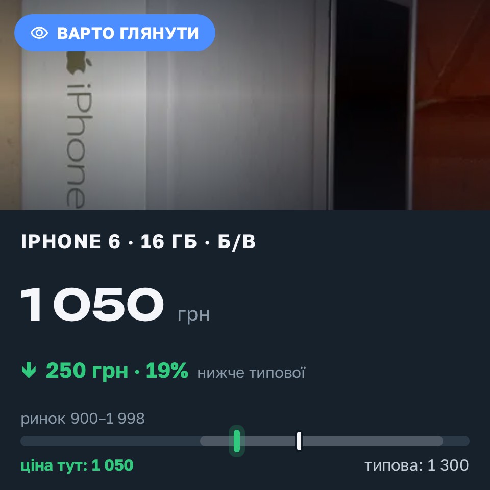Знахідка Trofey: iPhone 6 16 ГБ б/у за 1 050 грн — на 250 грн (−19%) нижче ринку. Київ, 27.08 10:01.