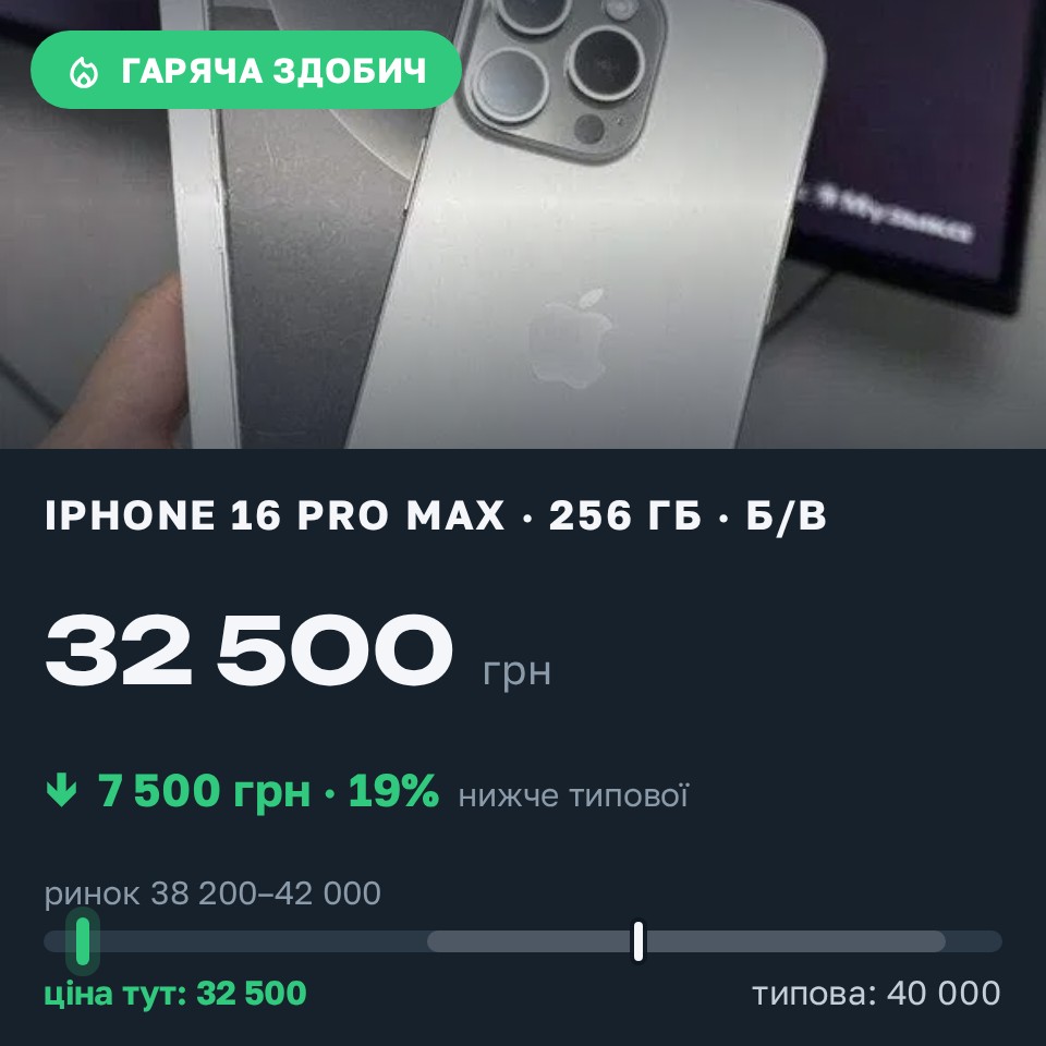 Знахідка Trofey: iPhone 16 Pro Max 256 ГБ б/у за 32 500 грн — на 7 500 грн (−19%) нижче ринку. Борщів, 27.08 10:04.