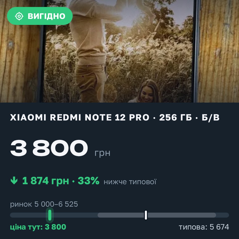 Знахідка Trofey: Redmi Note 12 Pro 256 ГБ б/у за 3 800 грн — на 2 200 грн (−33%) нижче ринку. Малин, 27.08 10:05.