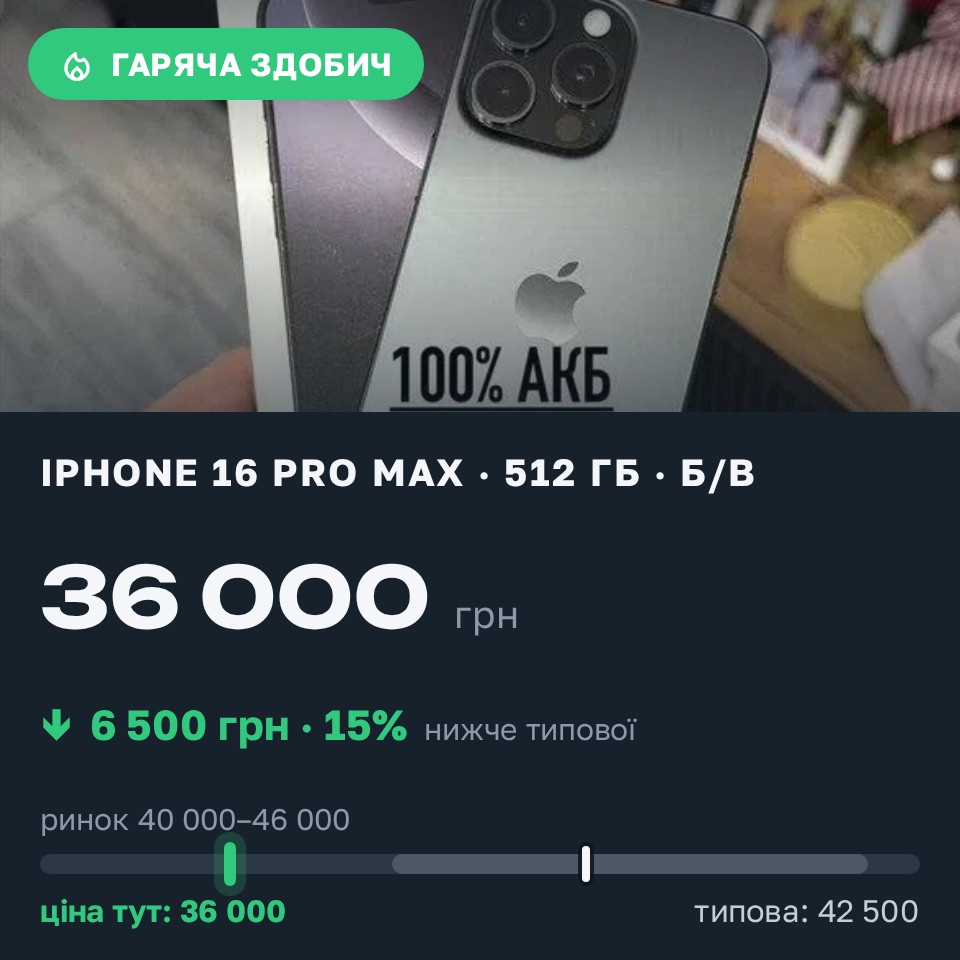Знахідка Trofey: iPhone 16 Pro Max 512 ГБ б/у за 36 000 грн — на 6 500 грн (−15%) нижче ринку. Борщів, 27.08 10:05.