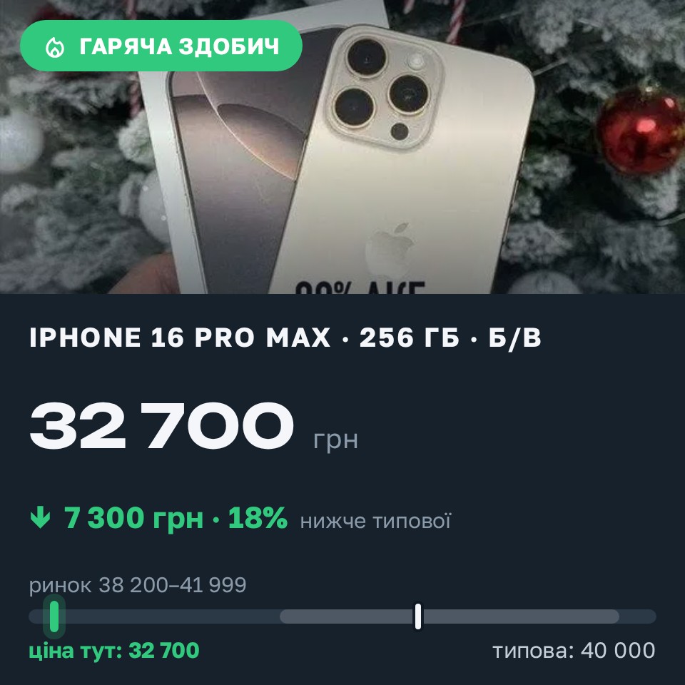 Знахідка Trofey: iPhone 16 Pro Max 256 ГБ б/у за 32 700 грн — на 7 300 грн (−18%) нижче ринку. Олександрія, 27.08 10:05.