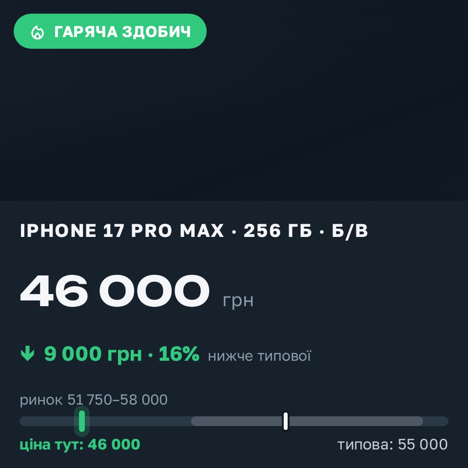 Знахідка Trofey: iPhone 17 Pro Max 256 ГБ б/у за 46 000 грн — на 9 000 грн (−16%) нижче ринку. Горішні Плавні, 27.08 10:20.