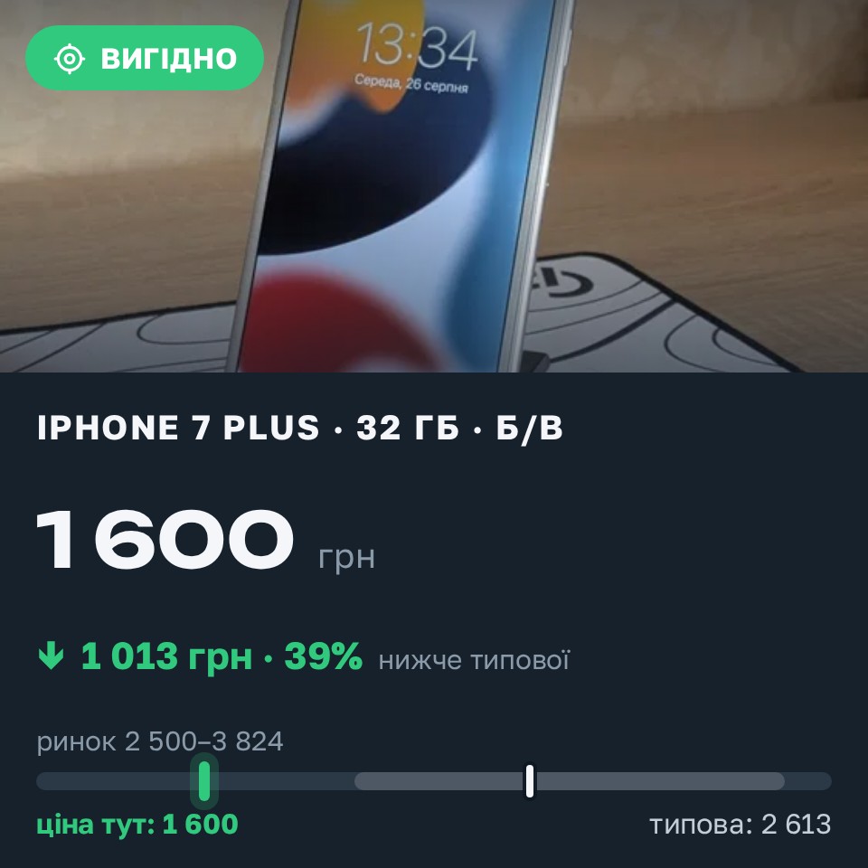 Знахідка Trofey: iPhone 7 Plus 32 ГБ б/у за 1 600 грн — на 1 400 грн (−39%) нижче ринку. Лубни, 27.08 10:31.