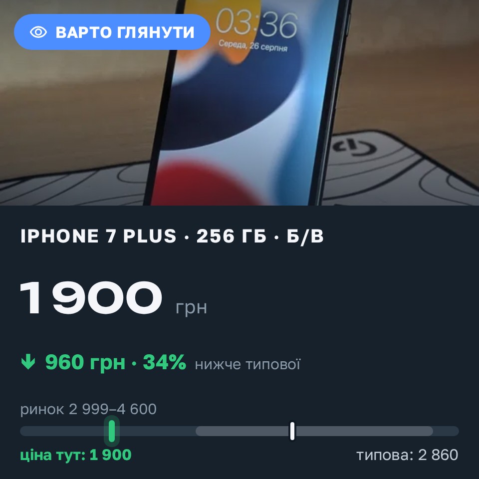Знахідка Trofey: iPhone 7 Plus 256 ГБ б/у за 1 900 грн — на 1 750 грн (−34%) нижче ринку. Лубни, 27.08 10:34.