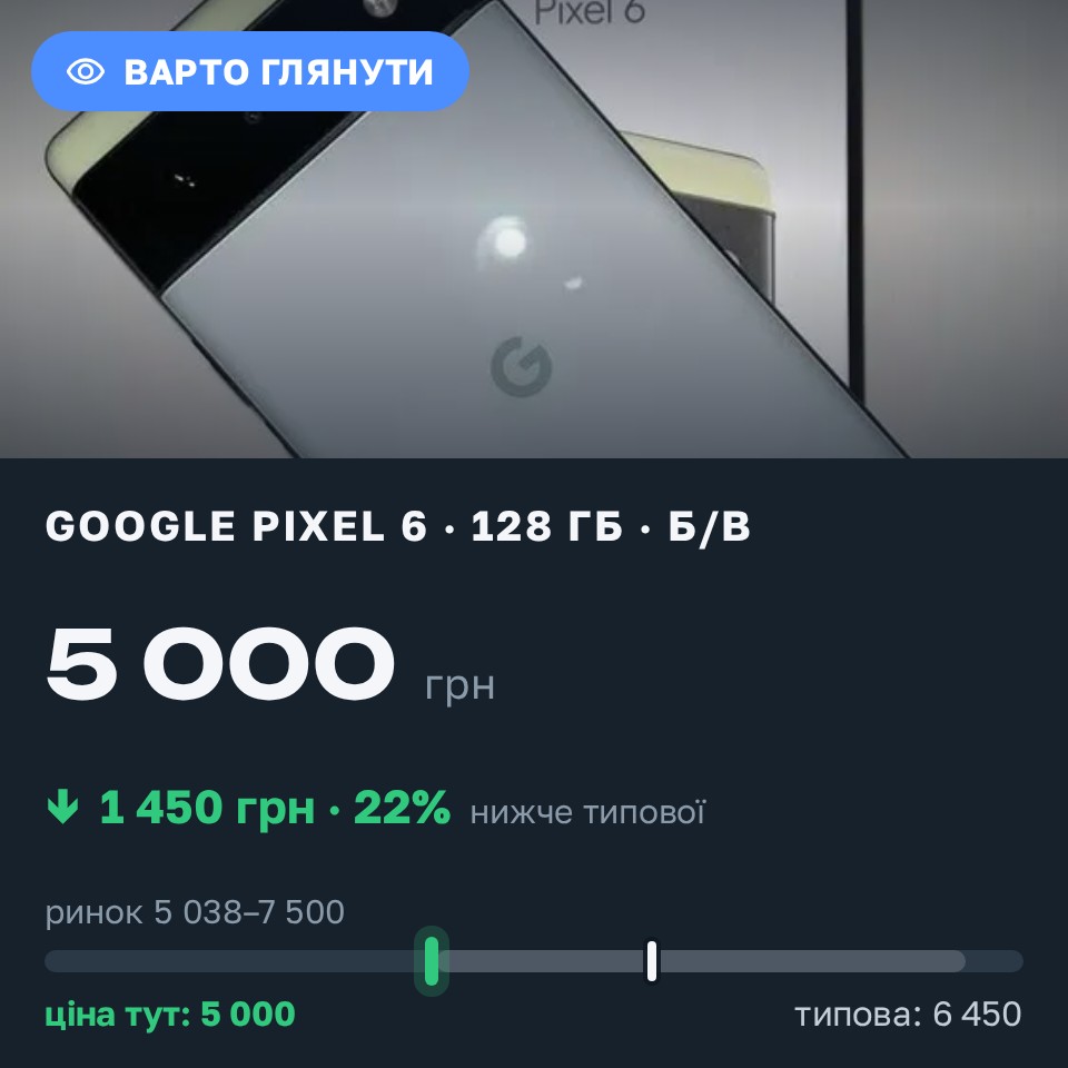 Знахідка Trofey: Pixel 6 128 ГБ б/у за 5 000 грн — на 1 450 грн (−23%) нижче ринку. Тараканів, 27.08 10:39.