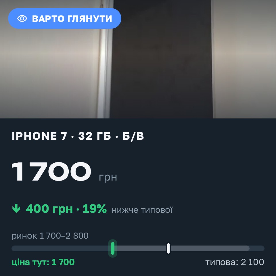 Знахідка Trofey: iPhone 7 32 ГБ б/у за 1 700 грн — на 400 грн (−19%) нижче ринку. Вінниця, 27.08 10:44.