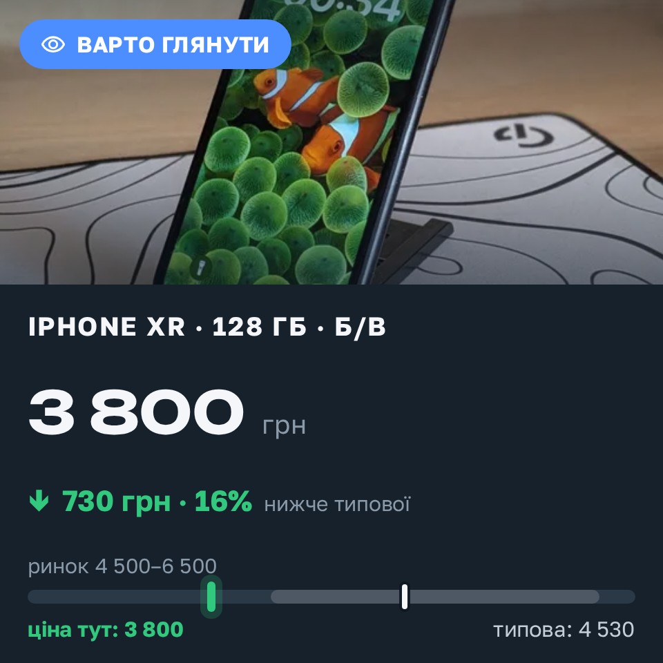 Знахідка Trofey: iPhone XR 128 ГБ б/у за 3 800 грн — на 1 700 грн (−16%) нижче ринку. Лубни, 27.08 10:47.
