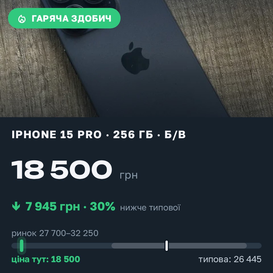 Знахідка Trofey: iPhone 15 Pro 256 ГБ б/у за 18 500 грн — на 11 200 грн (−30%) нижче ринку. Київ, 27.08 11:06.
