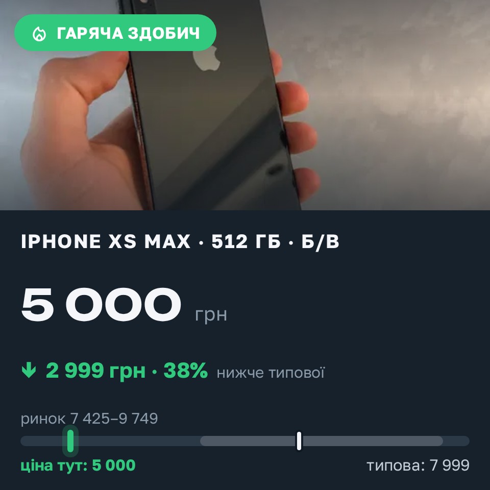Знахідка Trofey: iPhone XS Max 512 ГБ б/у за 5 000 грн — на 2 999 грн (−38%) нижче ринку. Перемишляни, 27.08 11:08.