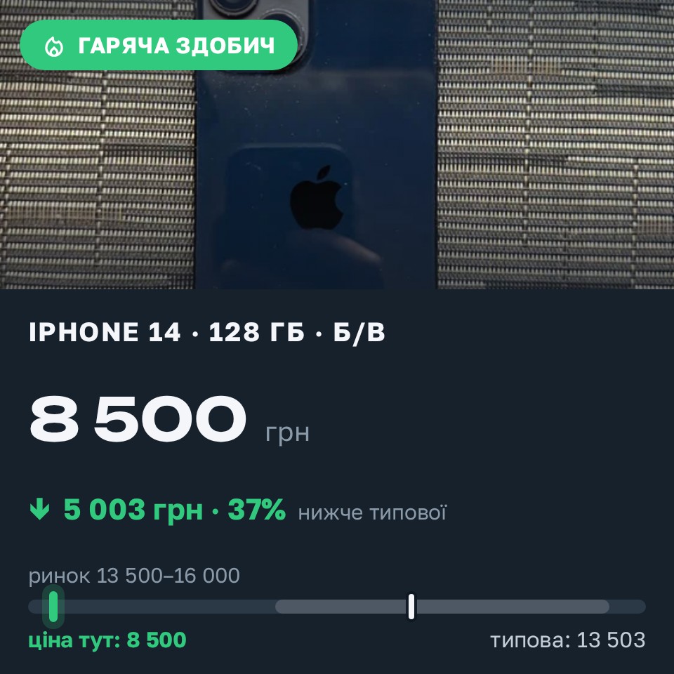 Знахідка Trofey: iPhone 14 128 ГБ б/у за 8 500 грн — на 5 999 грн (−37%) нижче ринку. Черкаси, 27.08 11:08.