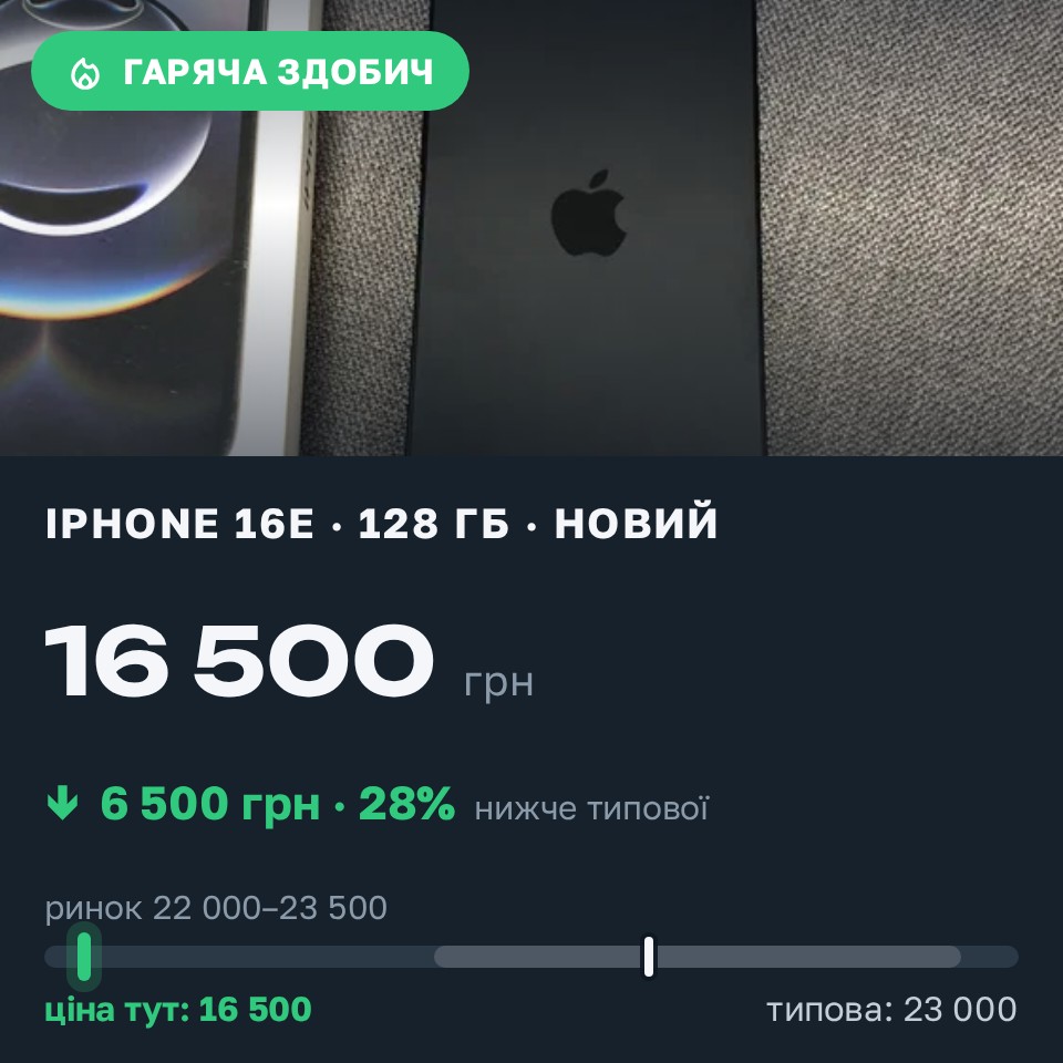 Знахідка Trofey: iPhone 16e 128 ГБ нові за 16 500 грн — на 6 500 грн (−28%) нижче ринку. Нерубайське, 27.08 11:14.