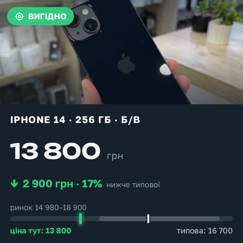 Знахідка Trofey: iPhone 14 256 ГБ б/у за 13 800 грн — на 2 900 грн (−17%) нижче ринку. Львів, 27.08 11:19.