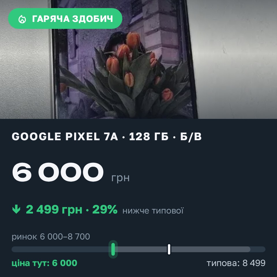 Знахідка Trofey: Pixel 7a 128 ГБ б/у за 6 000 грн — на 2 499 грн (−29%) нижче ринку. Київ, 27.08 11:19.