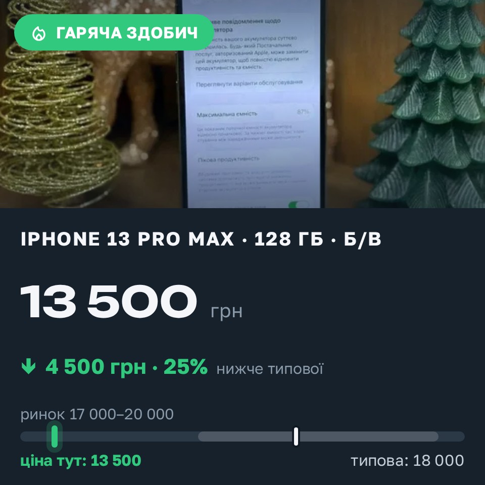 Знахідка Trofey: iPhone 13 Pro Max 128 ГБ б/у за 13 500 грн — на 4 500 грн (−25%) нижче ринку. Тернопіль, 27.08 11:21.