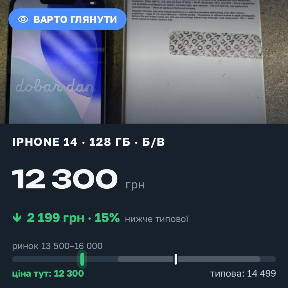 Знахідка Trofey: iPhone 14 128 ГБ б/у за 12 300 грн — на 2 199 грн (−15%) нижче ринку. Київ, 27.08 11:33.