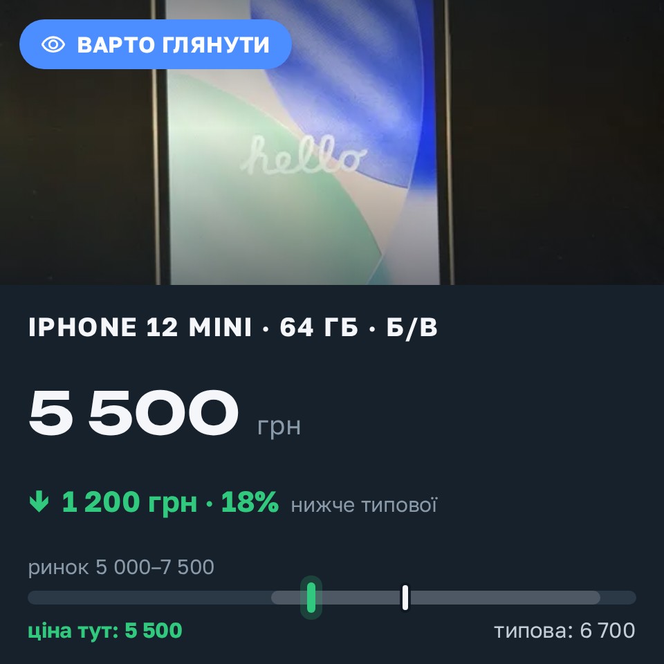 Знахідка Trofey: iPhone 12 mini 64 ГБ б/у за 5 500 грн — на 1 200 грн (−18%) нижче ринку. Львів, 27.08 11:44.