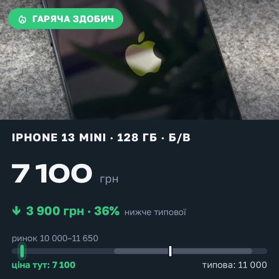 Знахідка Trofey: iPhone 13 mini 128 ГБ б/у за 7 100 грн — на 3 900 грн (−36%) нижче ринку. Київ, 27.08 11:59.