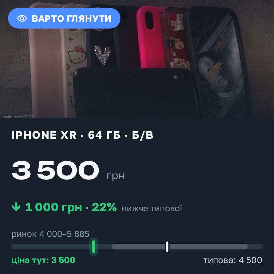 Знахідка Trofey: iPhone XR 64 ГБ б/у за 3 500 грн — на 1 000 грн (−22%) нижче ринку. Степне, 27.08 12:14.