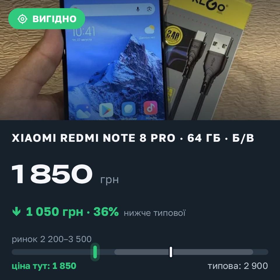Знахідка Trofey: Redmi Note 6 Pro 32 ГБ б/у за 1 850 грн — на 1 050 грн (−36%) нижче ринку. Кривий Ріг, 27.08 12:21.