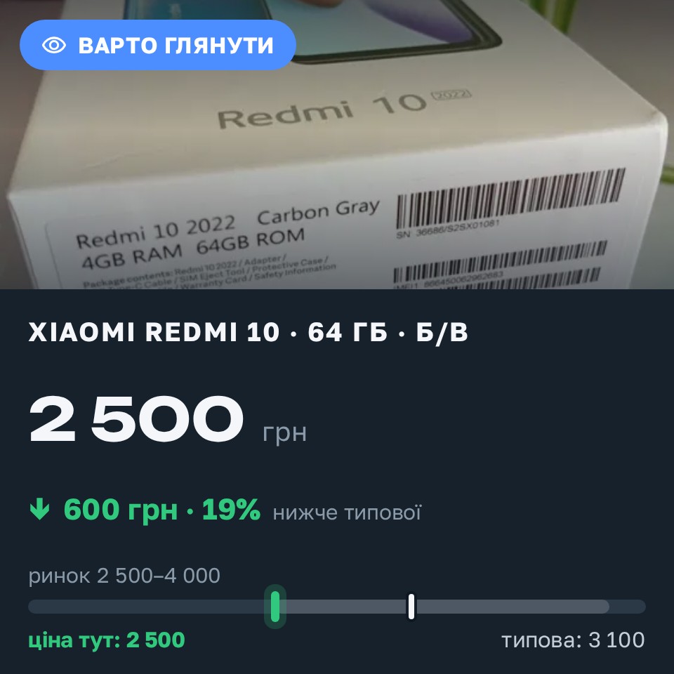 Знахідка Trofey: Redmi 10 64 ГБ б/у за 2 500 грн — на 600 грн (−19%) нижче ринку. Рясне-Руське, 27.08 12:33.