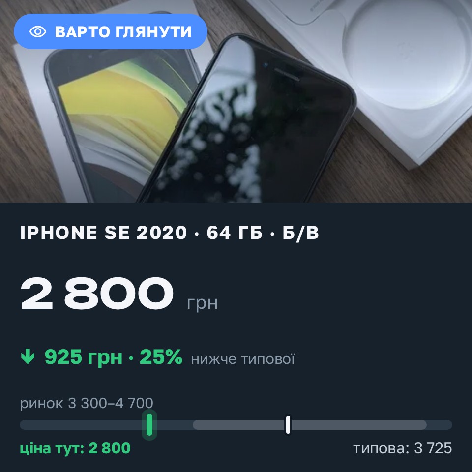 Знахідка Trofey: iPhone SE 2020 64 ГБ б/у за 2 800 грн — на 1 200 грн (−25%) нижче ринку. Харків, 27.08 12:39.