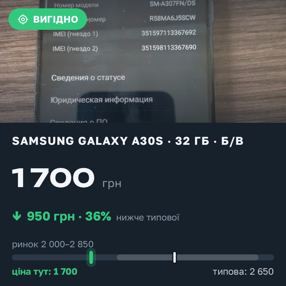 Знахідка Trofey: Galaxy A30s 32 ГБ б/у за 1 700 грн — на 950 грн (−36%) нижче ринку. Харків, 27.08 12:41.