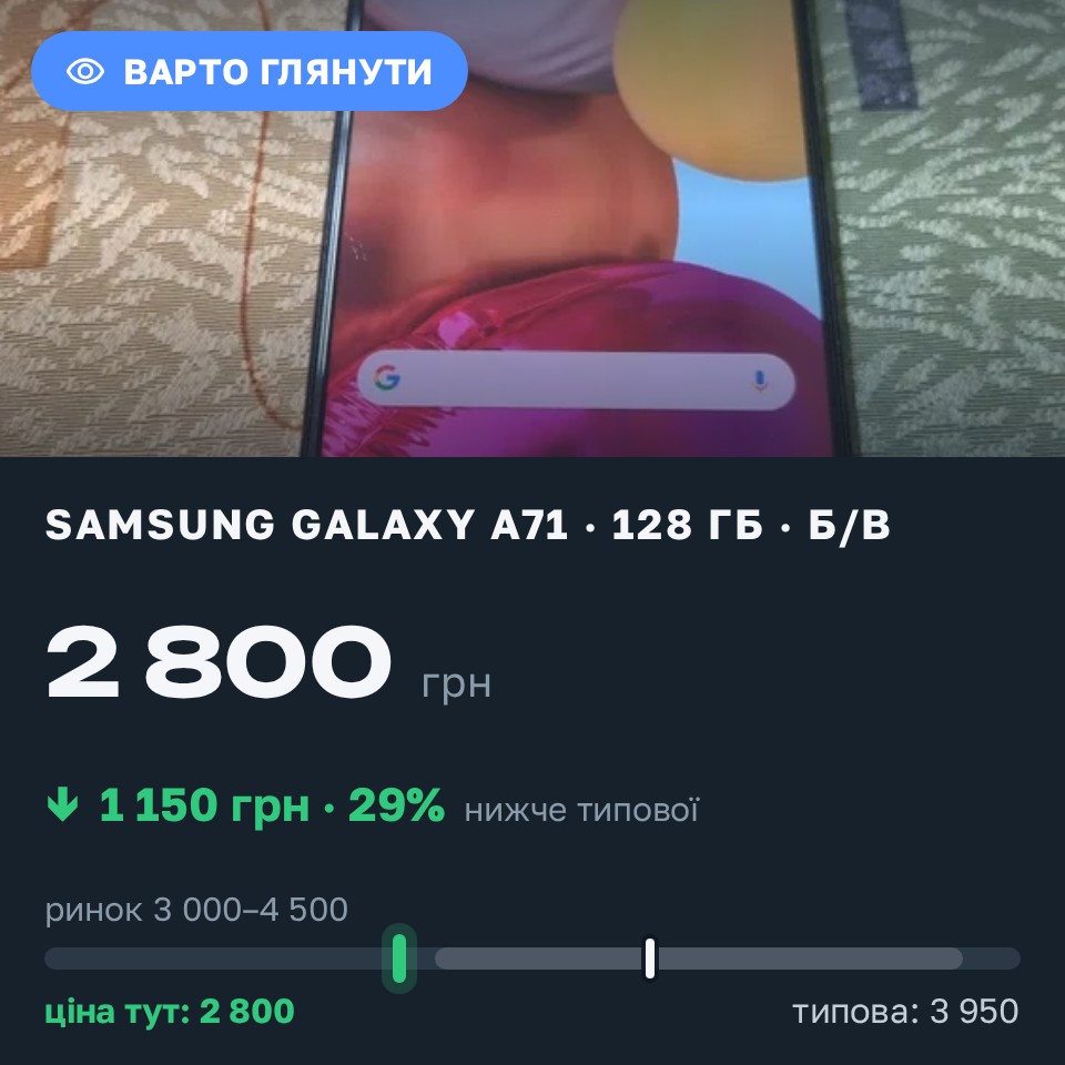 Знахідка Trofey: Galaxy A71 128 ГБ б/у за 2 800 грн — на 1 150 грн (−29%) нижче ринку. Полтава, 27.08 12:51.