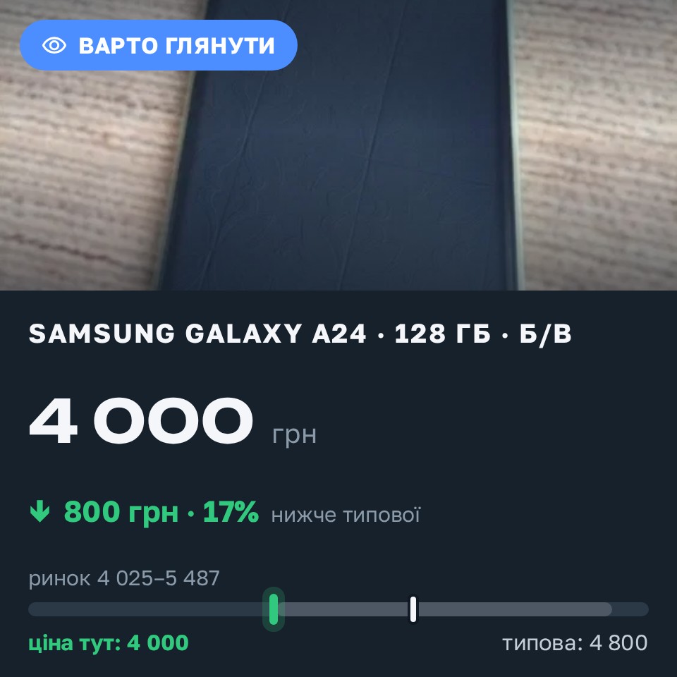 Знахідка Trofey: Galaxy A24 128 ГБ б/у за 4 000 грн — на 800 грн (−17%) нижче ринку. Крижанівка, 27.08 12:51.