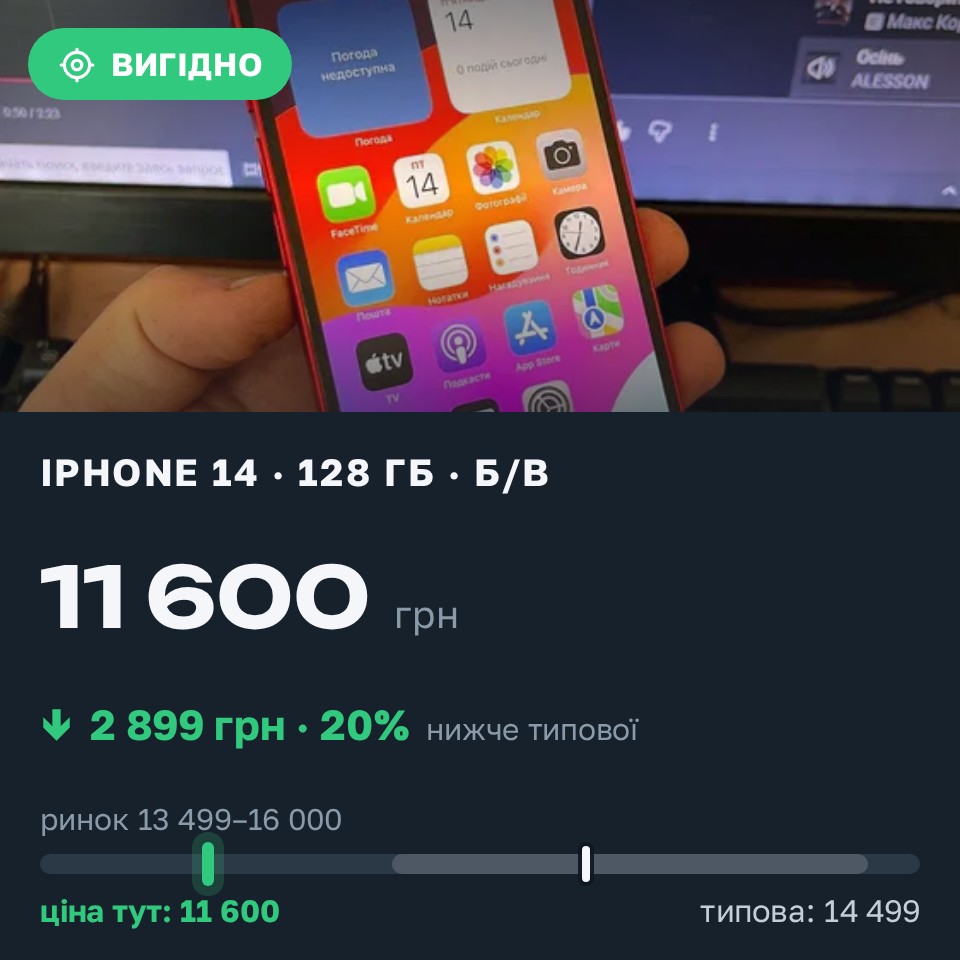 Знахідка Trofey: iPhone 14 128 ГБ б/у за 11 600 грн — на 2 899 грн (−20%) нижче ринку. Львів, 27.08 12:52.
